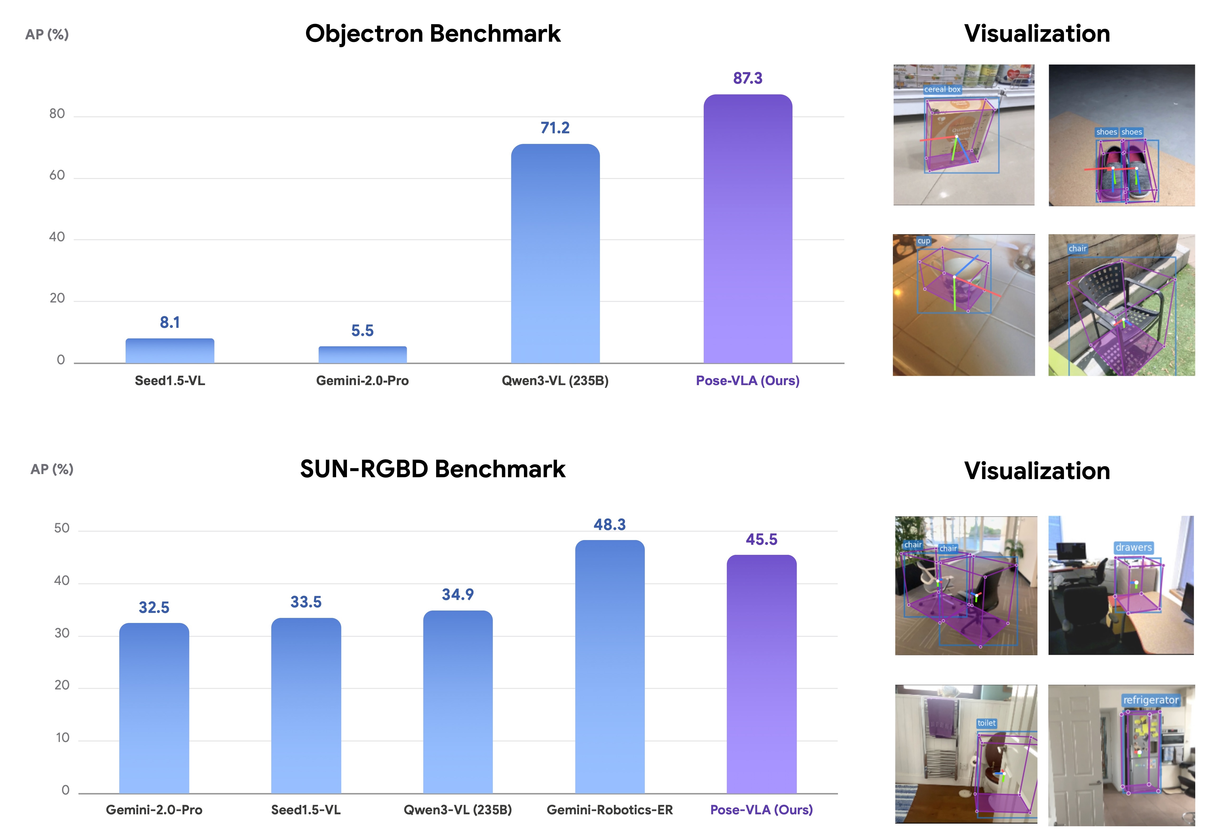 3D Spatial Grounding Benchmark