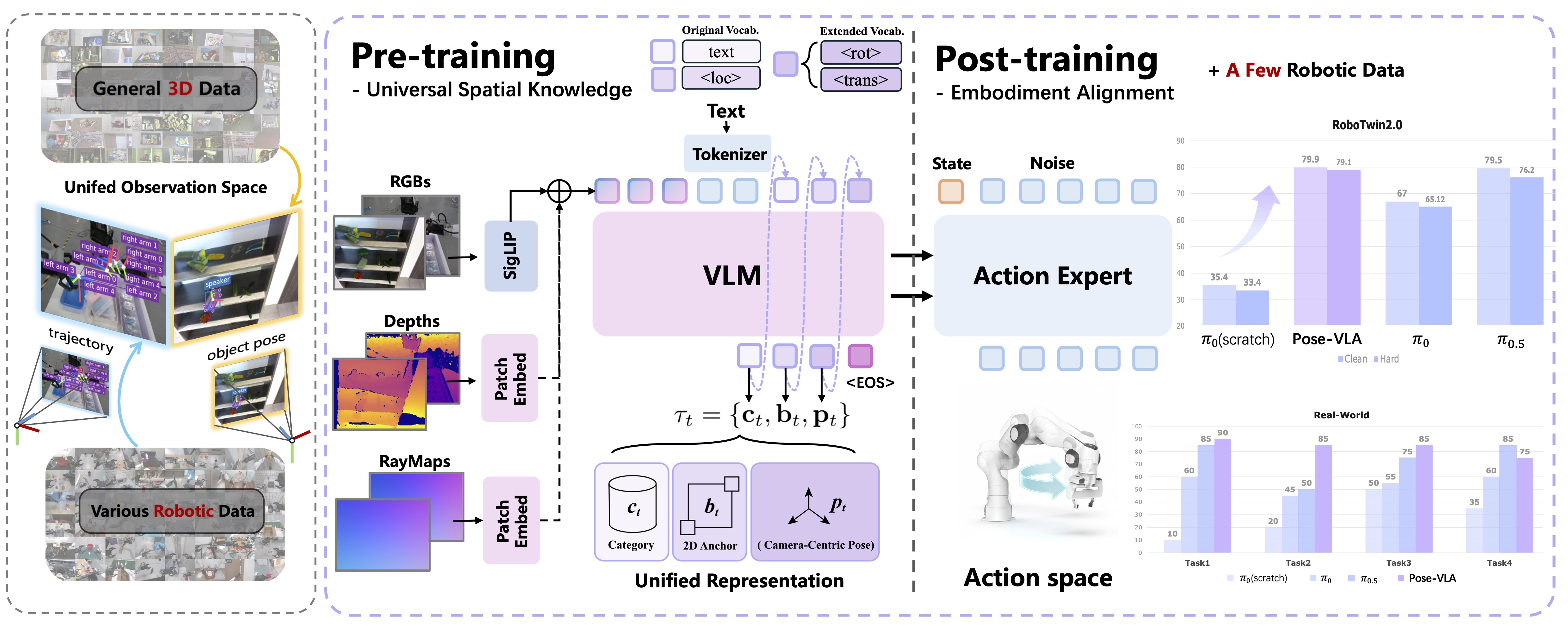 Pose-VLA Architecture Diagram